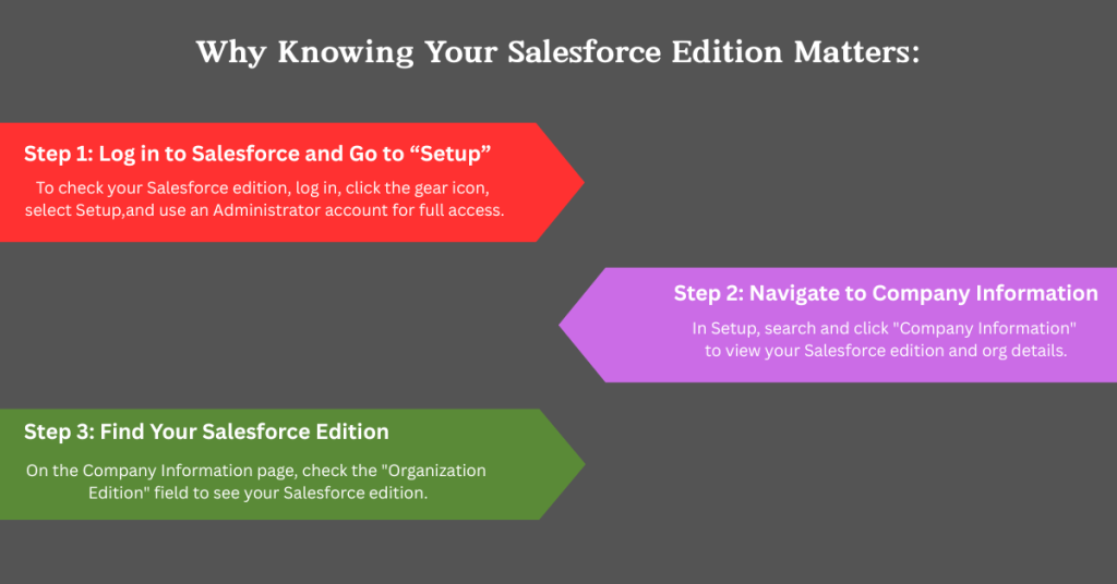 salesforce edition matters