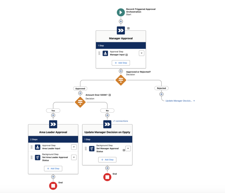 Salesforce Flow Approval Processes: Winter ’26 Updates and Guide 16 record triggered approval orchestration flow