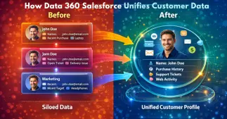 Data 360 Salesforce for Admins: Benefits, AI Readiness, and Cost-Effective Setup 3 How Data 360 Salesforce Unifies Customer Data