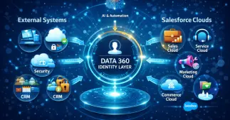 Data 360 Salesforce for Admins: Benefits, AI Readiness, and Cost-Effective Setup 1 Salesforce Data 360 – Unified Customer View