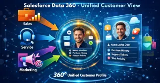 Data 360 Salesforce for Admins: Benefits, AI Readiness, and Cost-Effective Setup 2 What Is Data 360 Salesforce