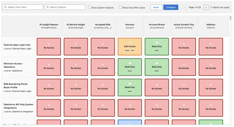 How Salesforce Permissions Can Expose or Protect Data 10 Permissions Matrix