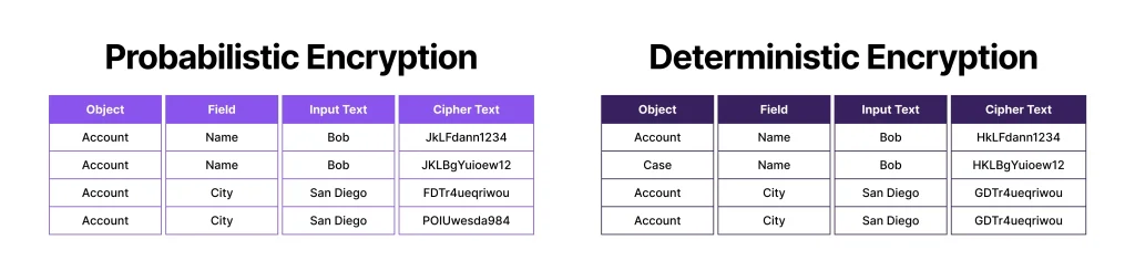 What Is Salesforce Shield and How Does It Work? 3 Probabilistic vs. Deterministic Encryption Schemes