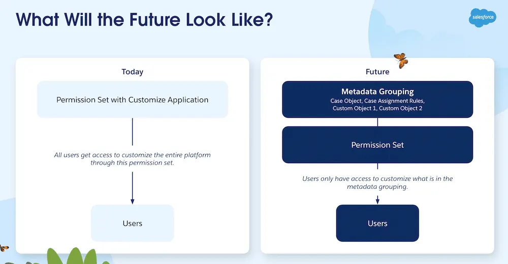 What Is Customize Application Permission in Salesforce? Guide 7 Future of Customize Application Permission